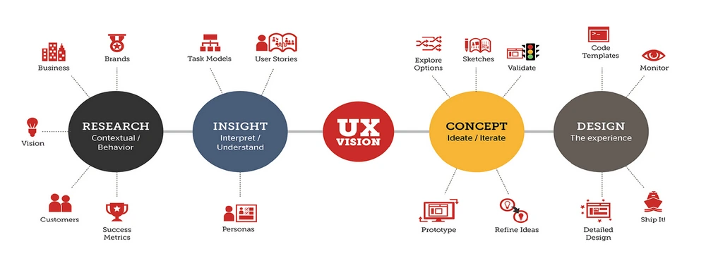  UX vision