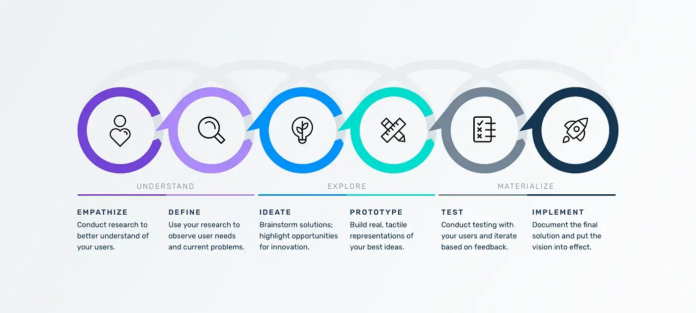 diagram to show what is present in UX